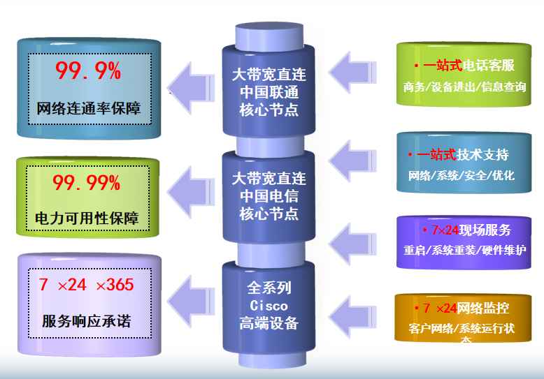 平湖机房网络
